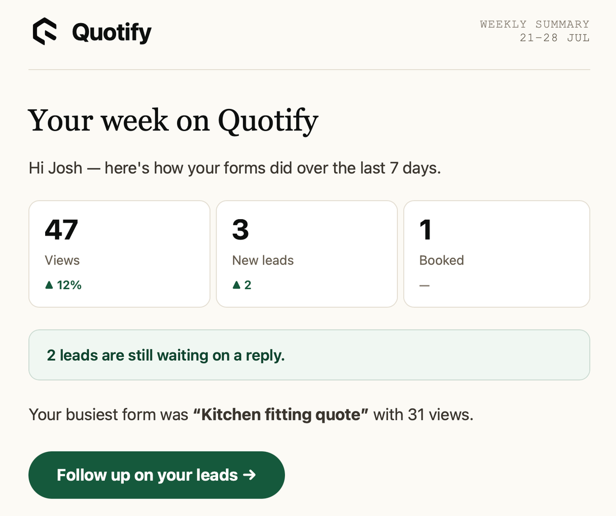 The Quotify weekly summary email, showing views, new leads and bookings for the week, plus a note that two leads are still waiting on a reply